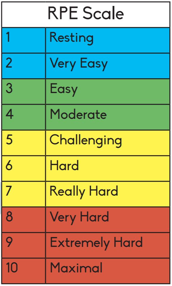 Rate of perceived exertion scale, from 1 (resting) to 10 (maximal).