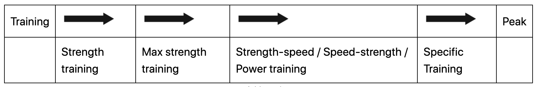 Timeline showing how to periodise strength and power training before peak performance