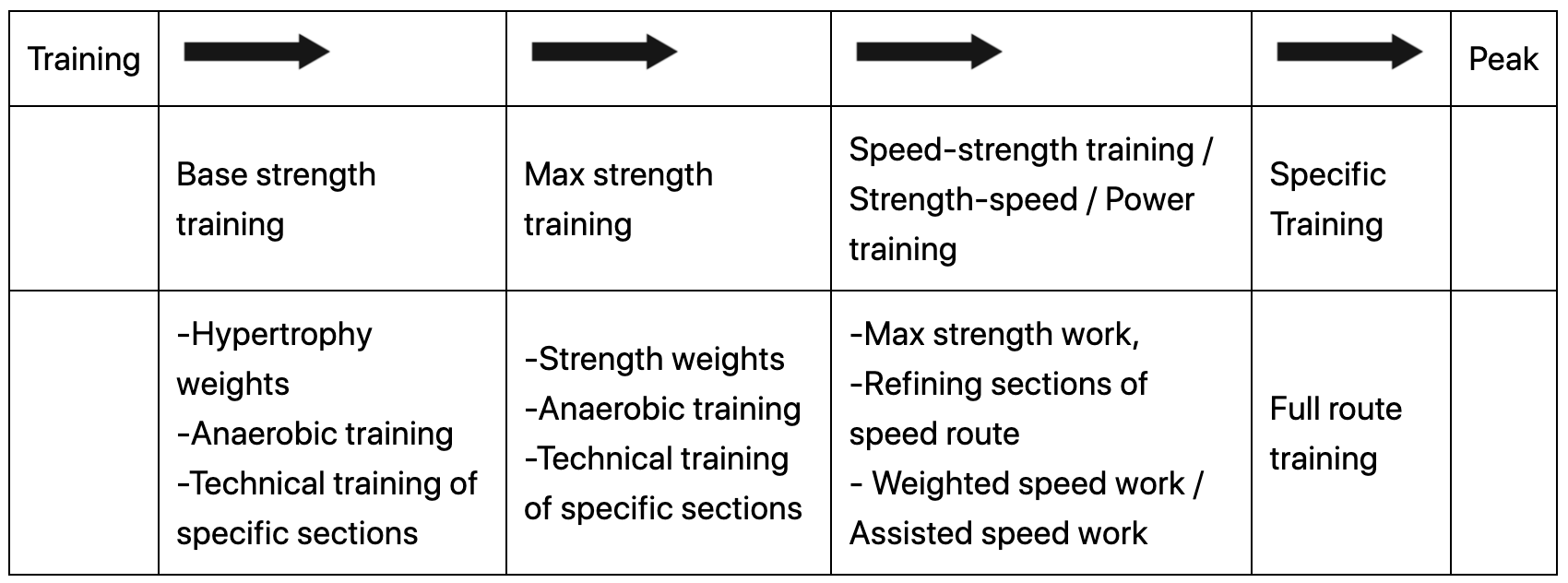 Timeline for Training Power before peak performance for a seed climber