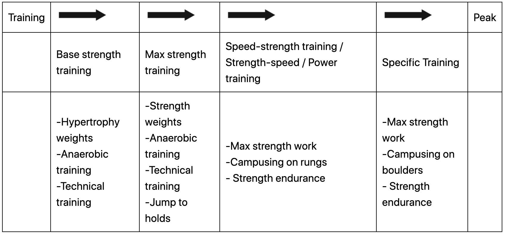 Timeline for Training Power before peak performance for a sport climber