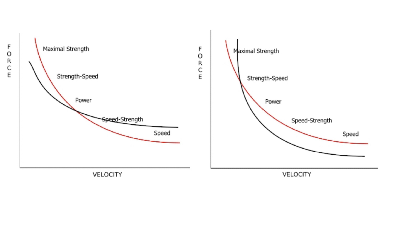 a graph showing the difference between a strong climber and powerful climber