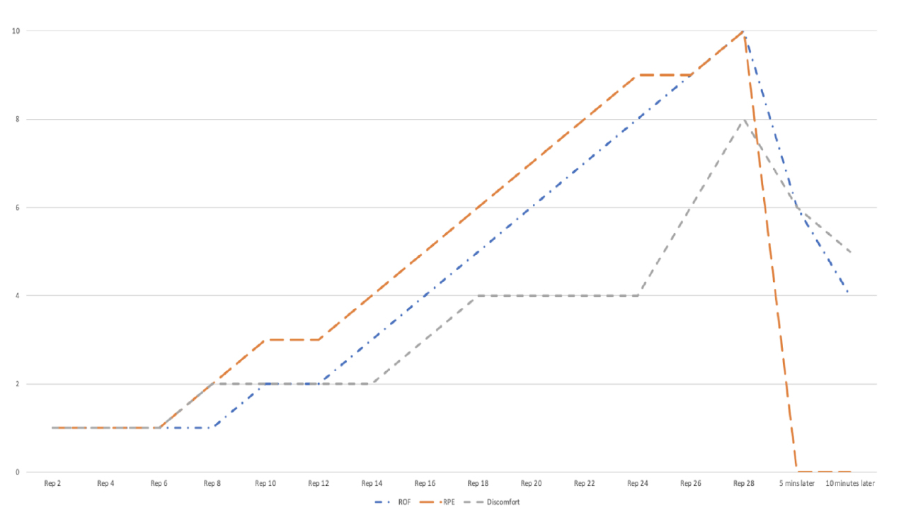 Graph showing the difference in rating from 1-10 using Rate of fatigue, rate of perceived exertion and discomfort