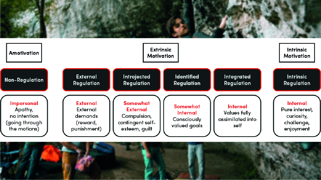 Spectrum of types of motivation. Amotivation on the left, extrinsic in the middle and intrinsic on the right. 