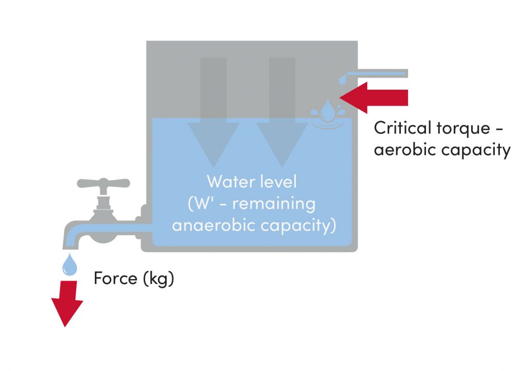 Water tank analogy diagram 