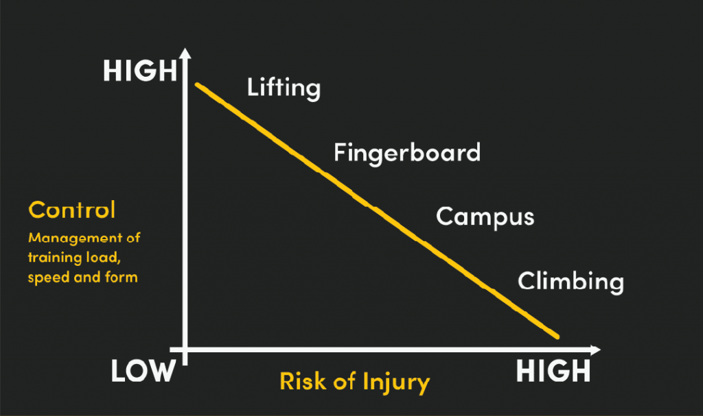 Chart demonstrating the 4 methods of training finger strength: Control vs risk