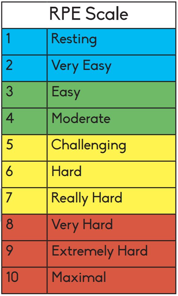 Rate of perceived exertion scale, from 1 (resting) to 10 (maximal).